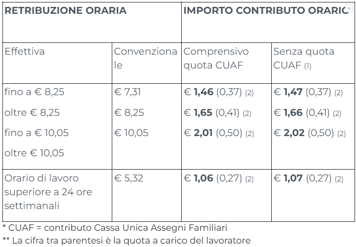 Tabella retribuzione oraria senza contributo addizionale