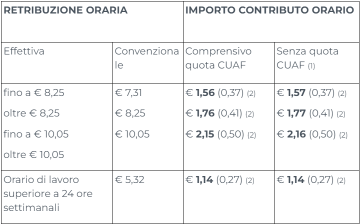 Tabella retribuzione oraria con contributo addizionale