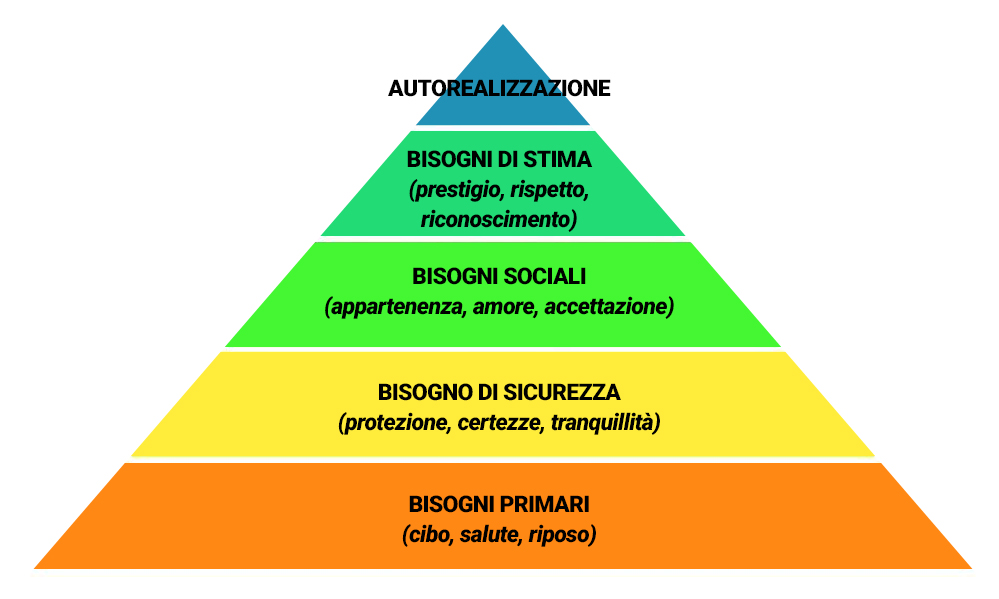 oss-a-domicilio-piramide-bisogni-maslow